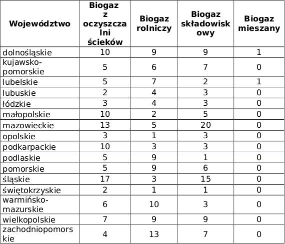 Tabela. 1. Ilość instalacji biogazowych funkcjonujących w Polsce